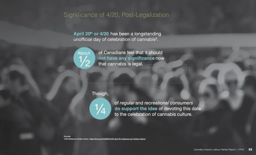 Significance of 4/20, Post-Legalization | April 20th or 4/20 has been a longstanding unofficial day of celebration of cannabis. About 1/2 of Canadians feel that it should not have any significance now that cannabis is legal, though, 1/4 of regular and recreational consumers do support the idea of devoting this date ¼ to the celebration of cannabis culture.